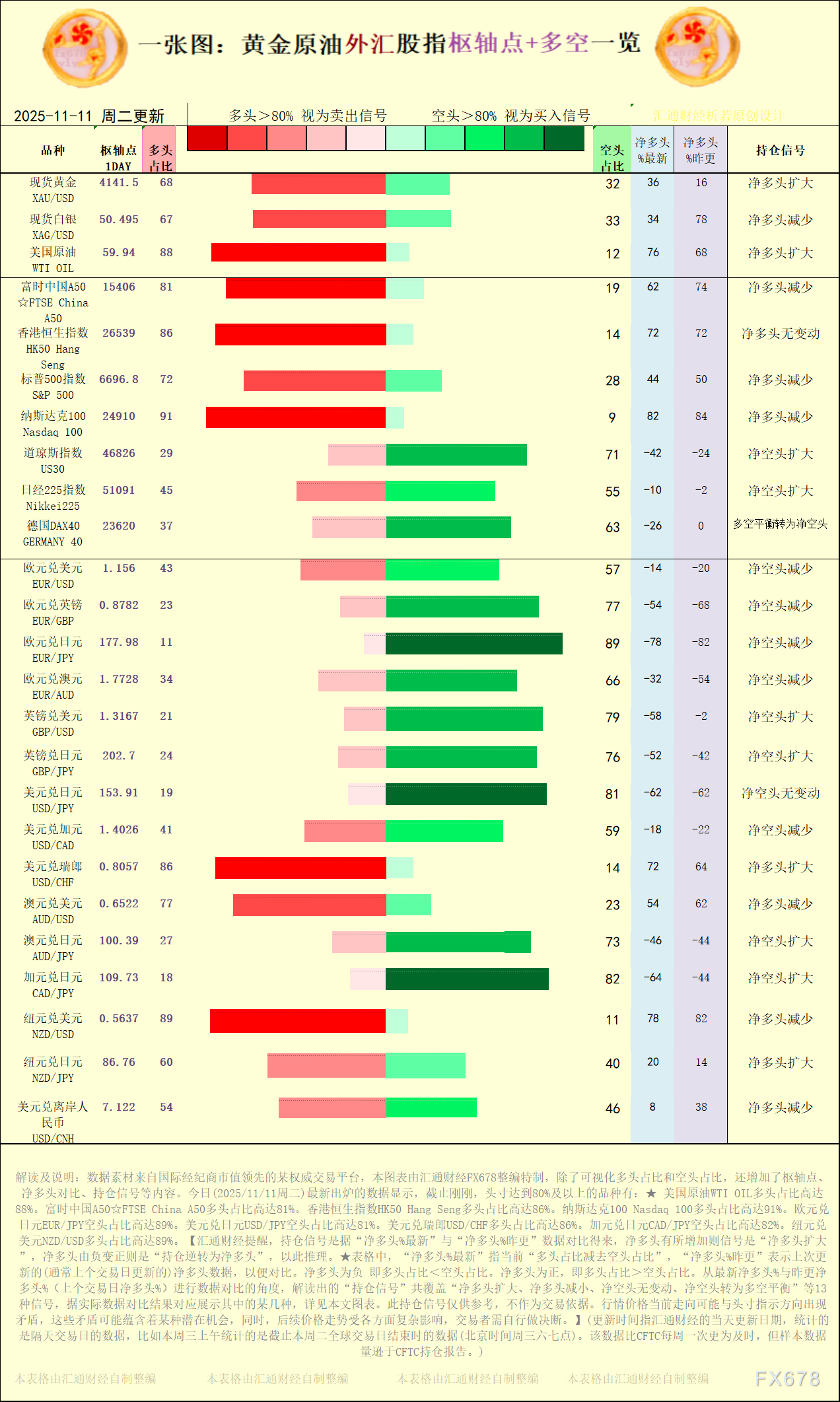 一张图:2025/11/11黄金原油外汇股指“枢纽点+多空持仓信号”一览