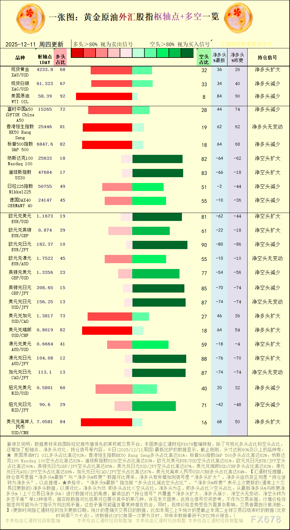 一张图：2025年12月11日黄金原油外汇股指“枢纽点+多空持仓信号”一览