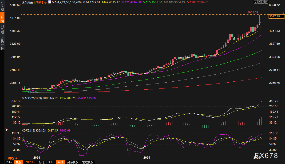黄金交易提醒:地缘战火一触即发!金价狂飙破5000里程碑,机构称6000关口已进入倒计时