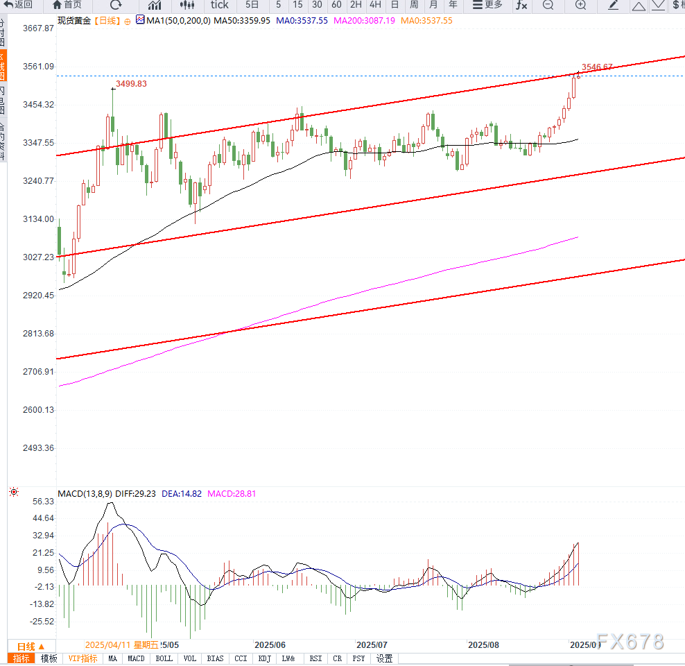 美联储降息预期与避险需求推动黄金创新高，白银表现更为抢眼年内上涨40%