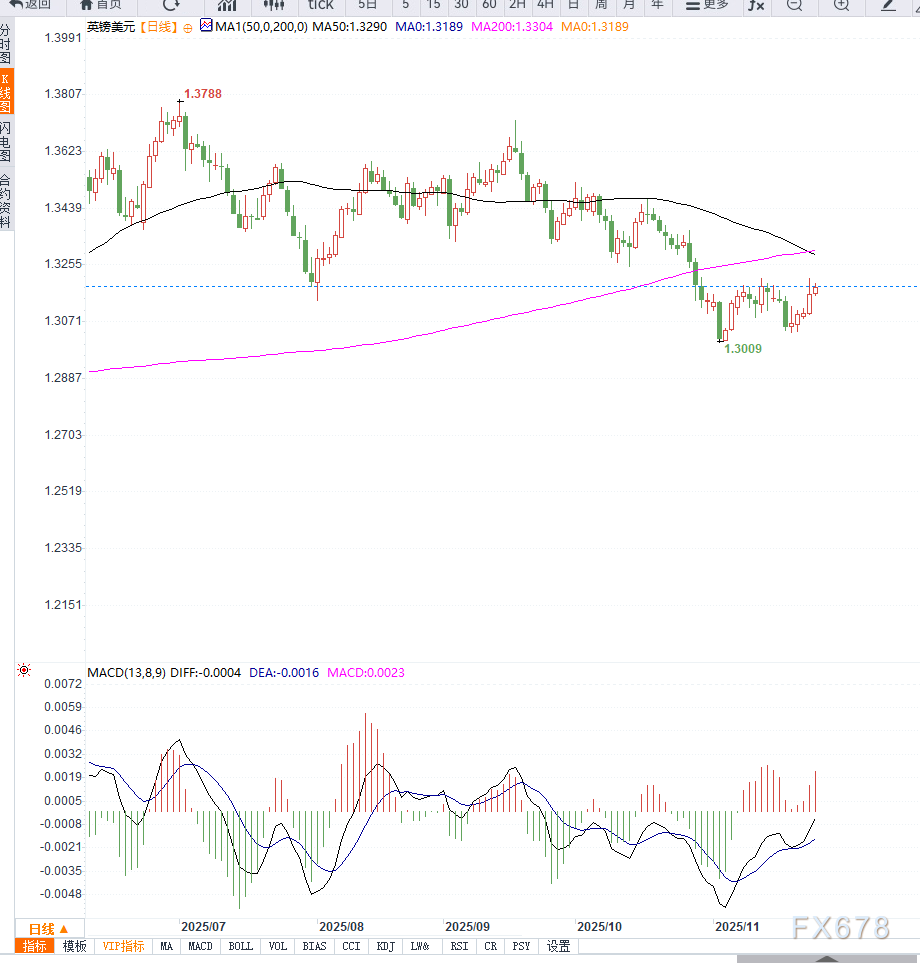英国预算紧缩预期叠加美国降息押注升温,推动英镑兑美元五连涨