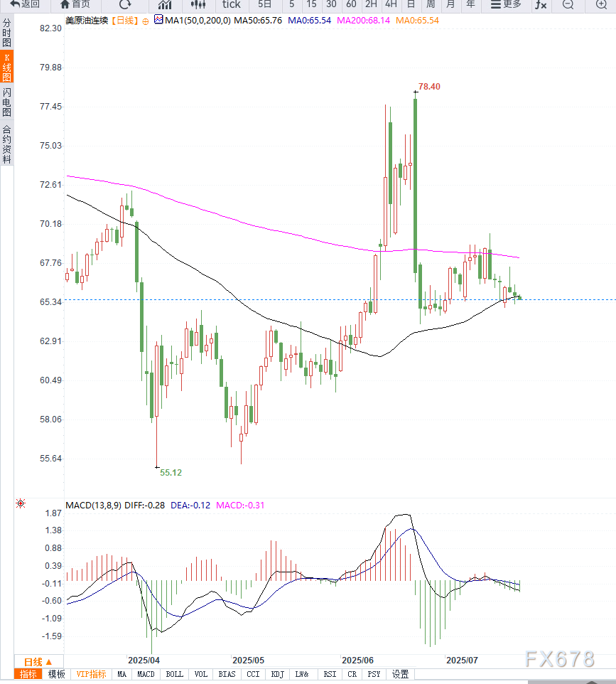 原油交易提醒：供需前景摇摆不定，油价重回箱体下沿，等待库存数据落地