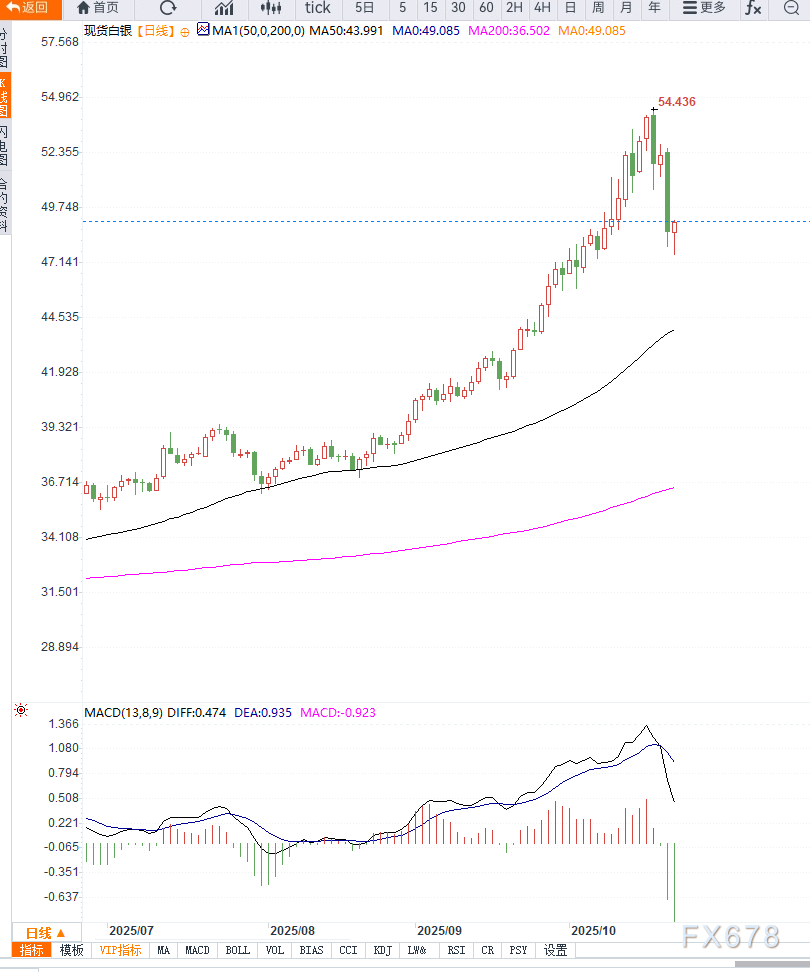 白银大幅下跌之后反弹，短期维持调整对待