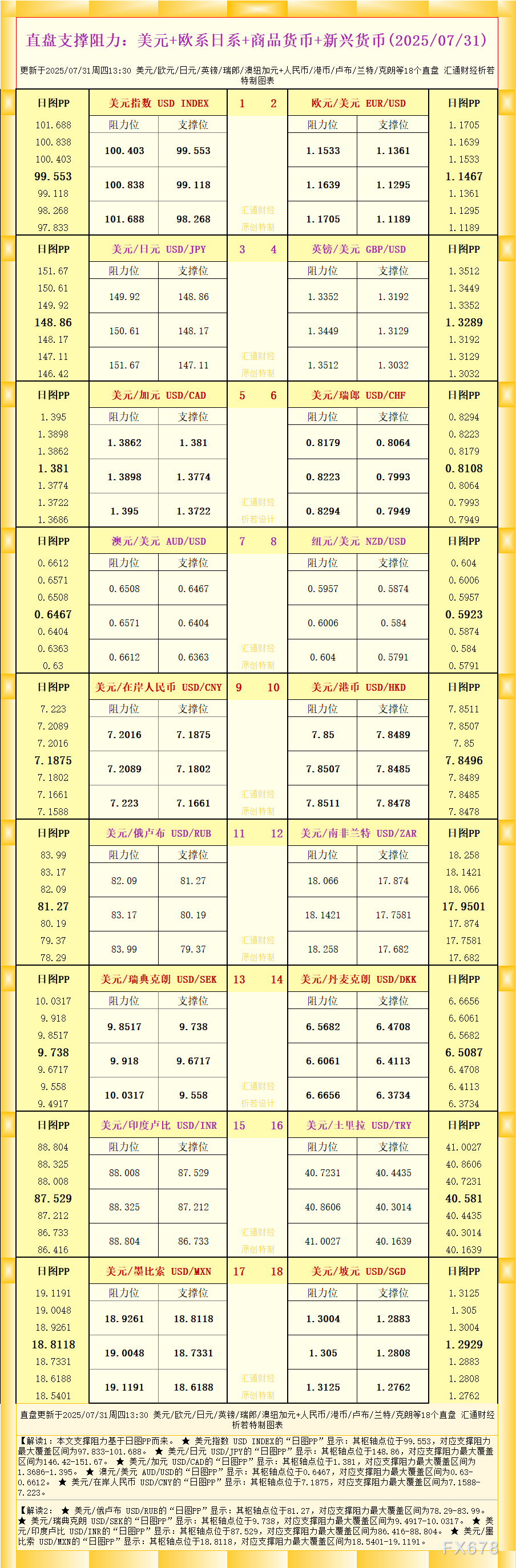 一张图看18个直盘外汇支撑阻力：美元+欧系日系+商品货币+新兴货币(2025年7月31日)