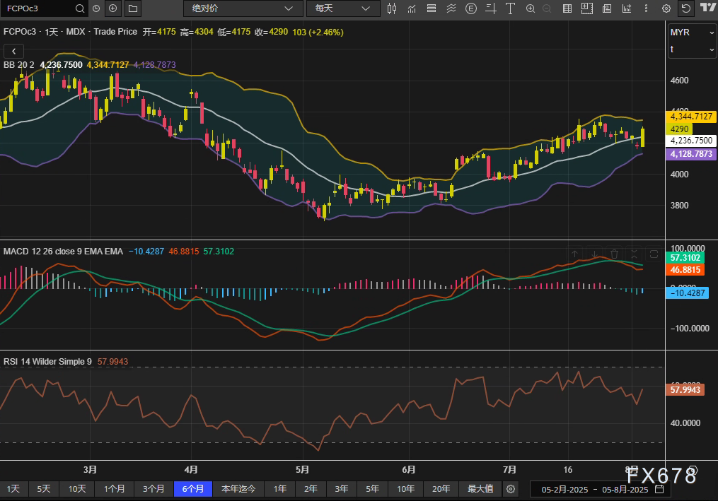 棕榈油绝地反击！空头回补+出口预期引爆2.46%暴涨，但多头真的安全了吗？