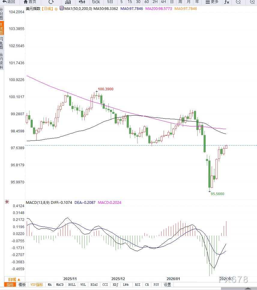 美联储偏鹰与就业数据疲软推动美元指数反弹