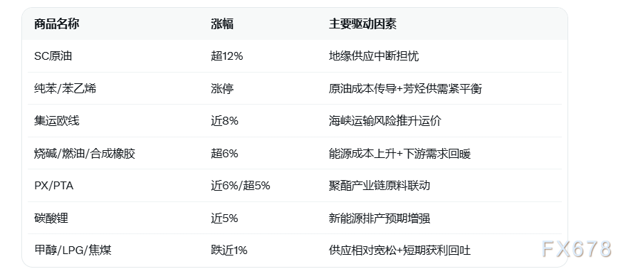 原油暴涨超12%引爆化工期货，集运欧线大涨近8%全线爆发(2)