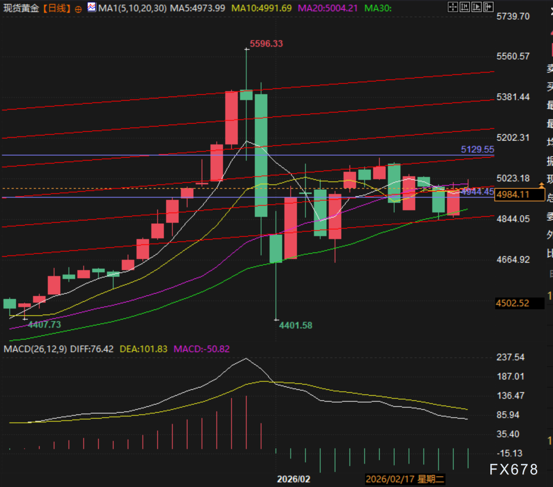 美元黄金罕见同涨,黄金火力全开还是强弩之末?(2) 美元黄金罕见同涨,黄金火力全开还是强弩之末?(2)