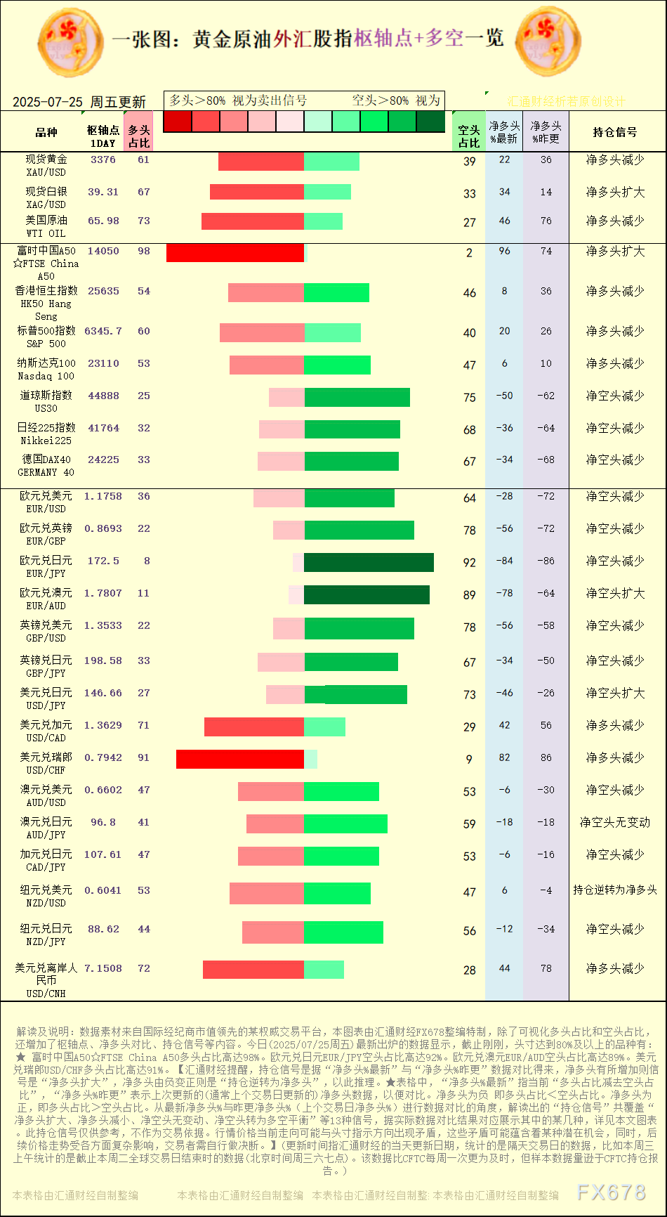 一张图:2025年7月25日黄金原油外汇股指“枢纽点+多空持仓信号”一览(1) 一张图:2025年7月25日黄金原油外汇股指“枢纽点+多空持仓信号”一览(1)