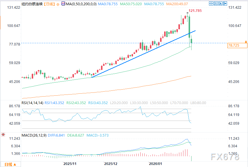 黄金、白银在震荡波动的交易中走低(2) 黄金、白银在震荡波动的交易中走低(2)
