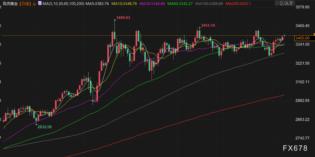 8月8日财经早餐:避险情绪回升,金价升至逾两周最高,普京或会见特朗普,油价连跌六个交易日(3) 8月8日财经早餐:避险情绪回升,金价升至逾两周最高,普京或会见特朗普,油价连跌六个交易日(3)