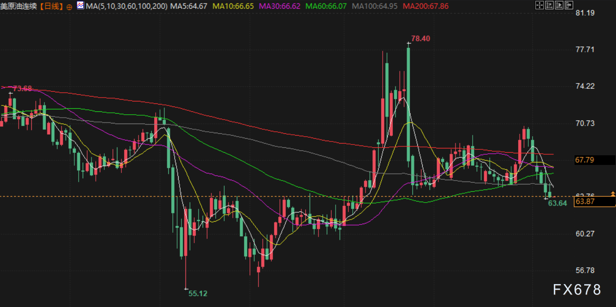 8月8日财经早餐:避险情绪回升,金价升至逾两周最高,普京或会见特朗普,油价连跌六个交易日(4) 8月8日财经早餐:避险情绪回升,金价升至逾两周最高,普京或会见特朗普,油价连跌六个交易日(4)