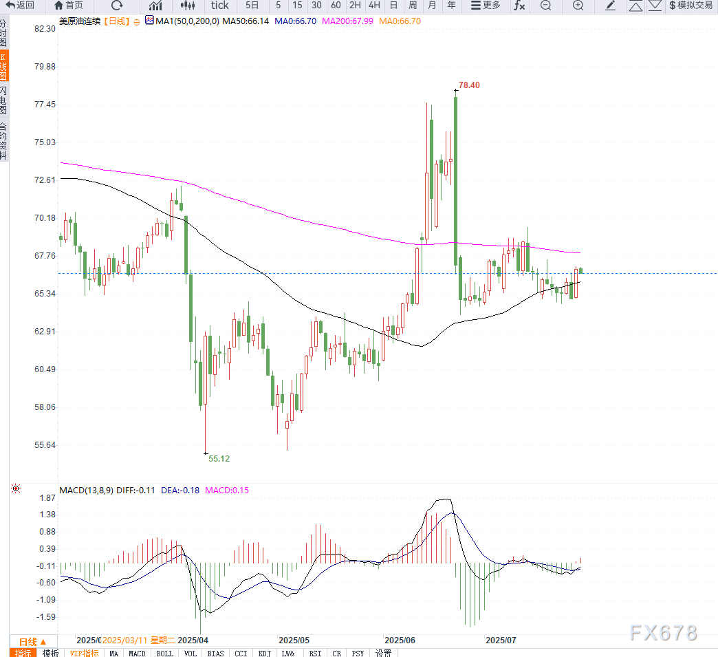 原油交易提醒：地缘局势引发供给端担忧情绪，推动油价向上反弹，短期维持箱体震荡(2)