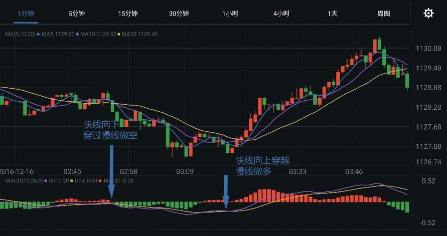 外汇交易入门:解析MACD指标使用方法(2) 外汇交易入门:解析MACD指标使用方法(2)