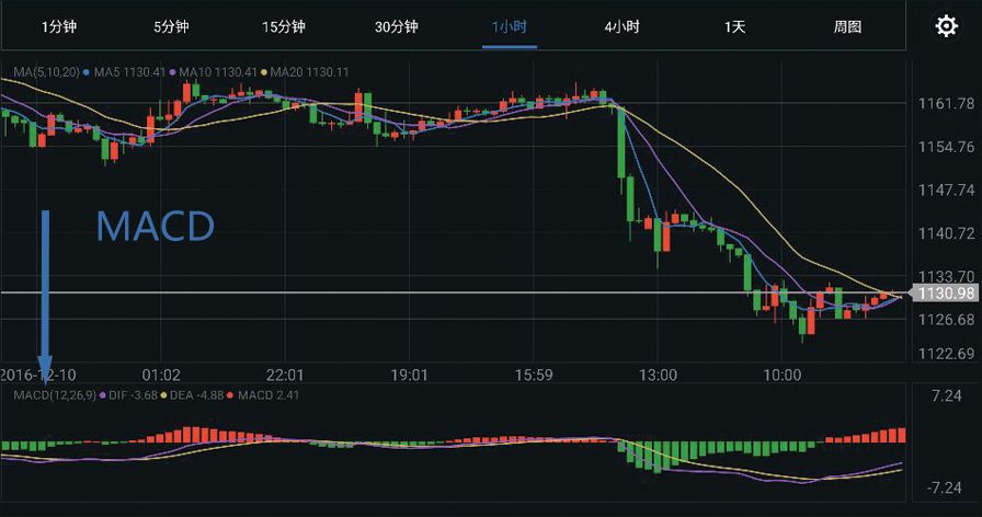 外汇交易入门：解析MACD指标使用方法
