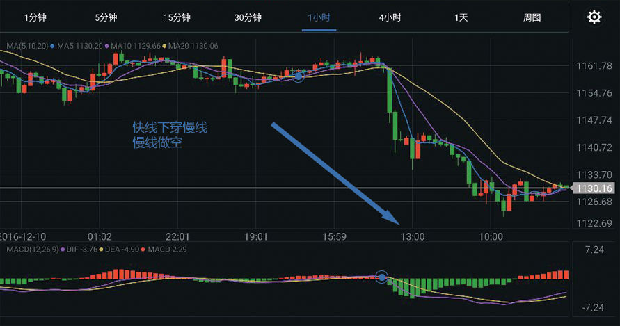 外汇交易入门:解析MACD指标使用方法(3) 外汇交易入门:解析MACD指标使用方法(3)