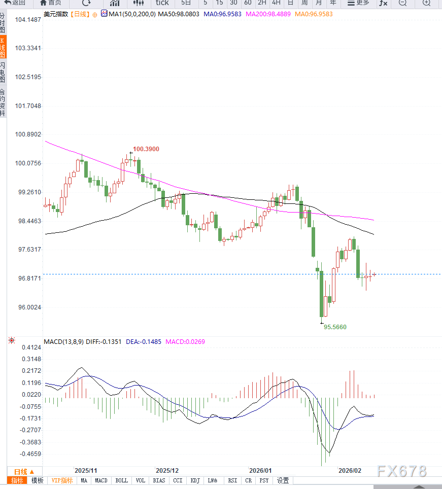 美元指数持稳97关口，市场聚焦CPI与美联储动向(2)