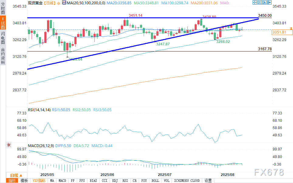 市场预期推动金价温和上涨(2)