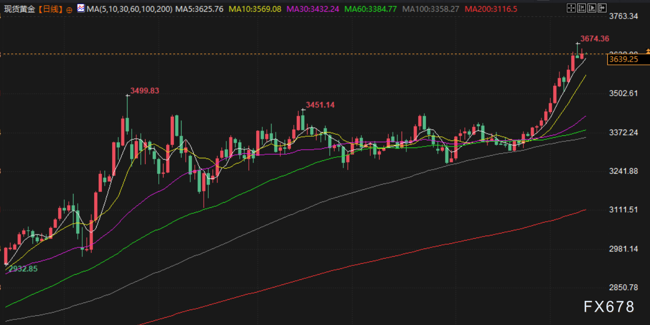 9月11日财经市场动态：金价高位持稳，油价受地缘局势影响(3)