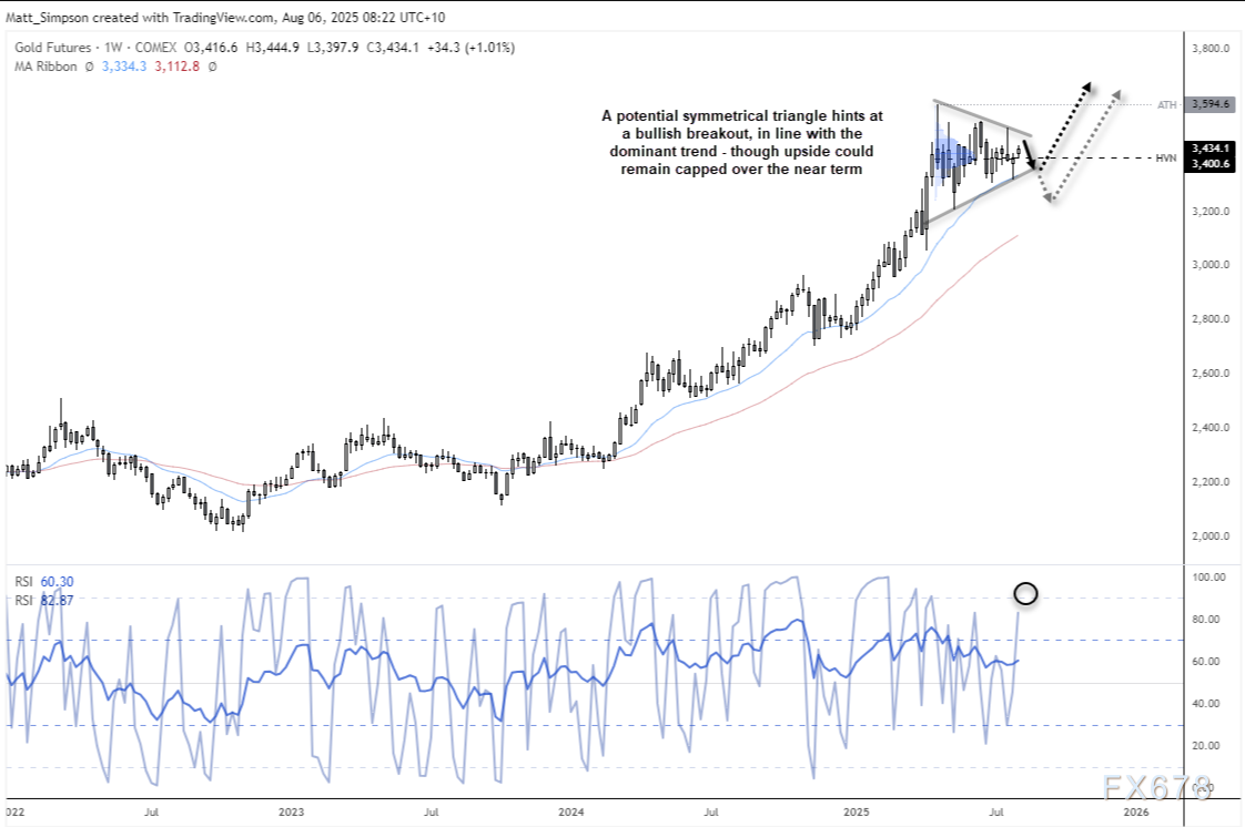 技术面与持仓信号双重警示，金价上行受限需谨慎(2)