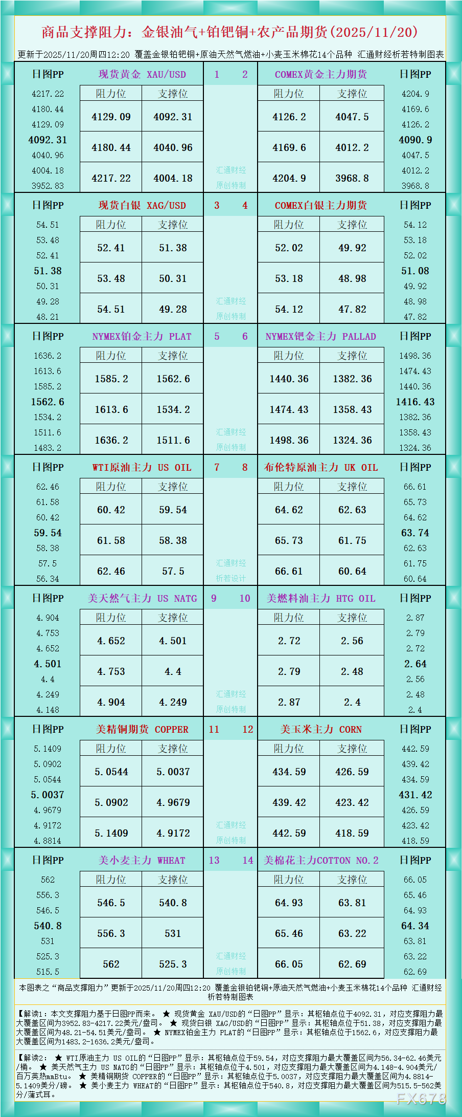 商品支撑阻力图：金银油气及农产品期货2025年11月20日