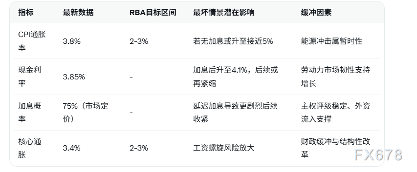 澳洲联储加息概率高 现利率或升至4.1% 通胀压力受关注(2)