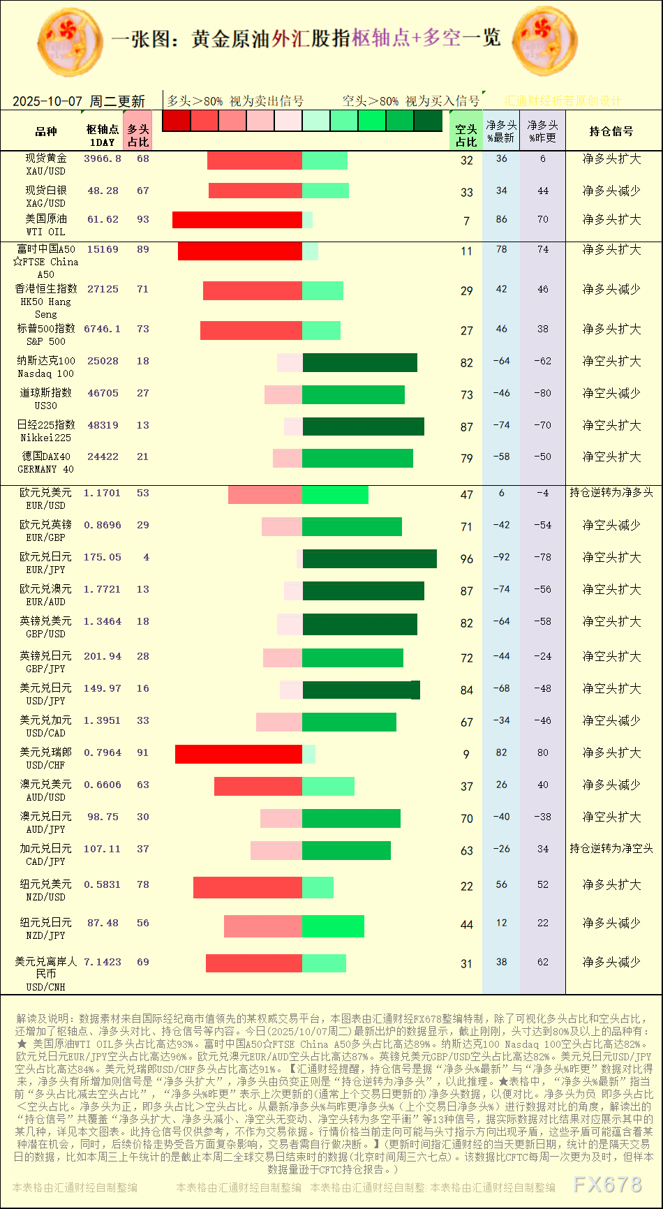 一张图：2025年10月7日黄金原油外汇枢纽点多空信号