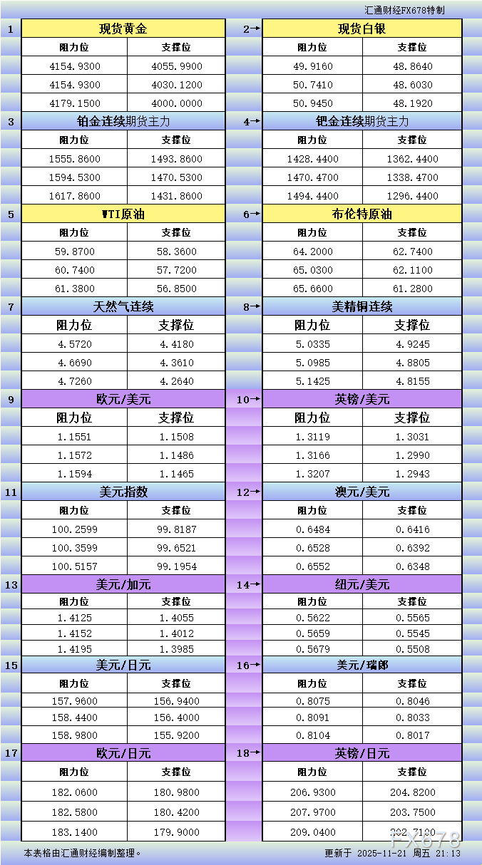 DooPrime德璞资本：11月21日美市支撑阻力18品种更新