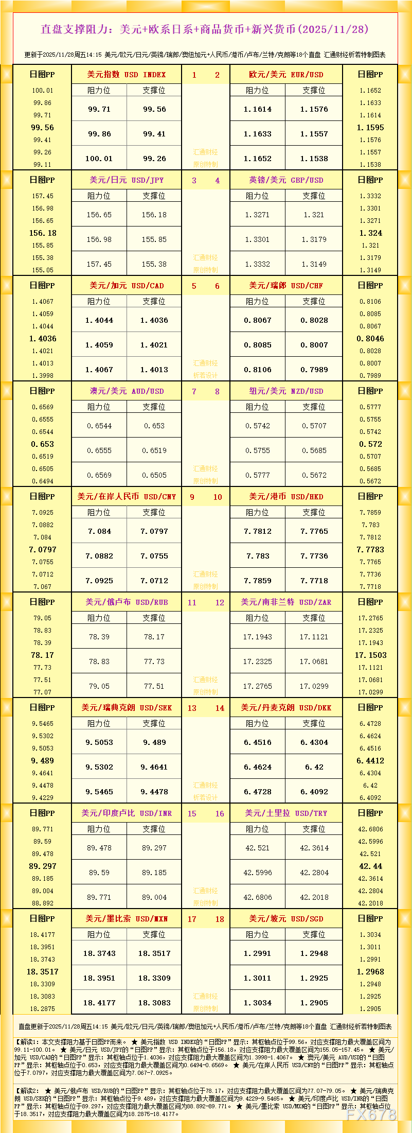 一张图看18个直盘外汇支撑阻力：美元+欧系日系+商品货币+新兴货币(2025年11月28日)