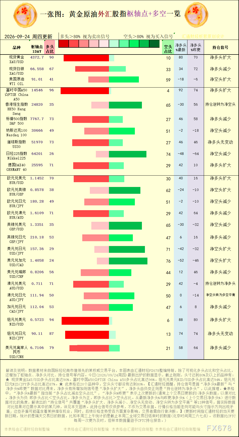 一张图：2026年9月24日黄金原油外汇股指“枢纽点+多空持仓信号”一览